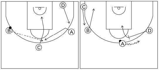 Gráfico de baloncesto que recoge el ataque libre 12 a 14 años-bloquea directo el atacante más próximo situado en el lado débil 4x0