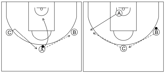 Gráfico de baloncesto que recoge el ataque libre 12 a 14 años-corte, reemplazo e inversion del balón 3x0