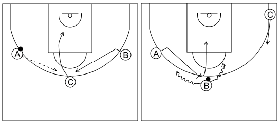 Gráfico de baloncesto que recoge el ataque libre 12 a 14 años-corte, reemplazo y bloqueo directo central 3x0