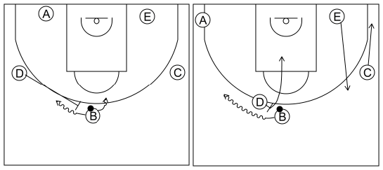 Gráfico de baloncesto que recoge el ataque libre 12 a 14 años-corte, reemplazo y bloqueo directo central 5x0