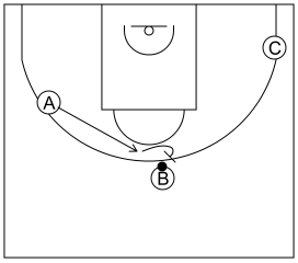 Gráfico de baloncesto que recoge el ataque libre 12 a 14 años-corte, reemplazo y bloqueo directo central cambiando ángulo de bloqueo 3x0