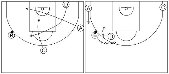 Gráfico de baloncesto que recoge el ataque libre 12 a 14 años-corte y el que reemplaza bloquea directo con esquina del lado fuerte ocupada 4x0