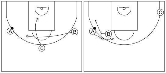 Gráfico de baloncesto que recoge el ataque libre 12 a 14 años-el pasador corta y bloquea directo el que le reemplaza (esquina lado fuerte libre) 3x0