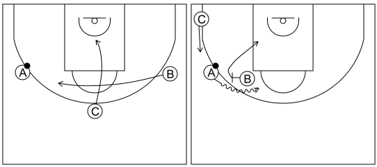 Gráfico de baloncesto que recoge el ataque libre 12 a 14 años-el pasador corta y bloquea directo el que le reemplaza (esquina lado fuerte ocupada) 3x0