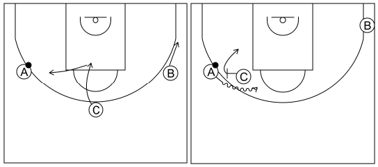 Gráfico de baloncesto que recoge el ataque libre 12 a 14 años-el pasador rompe el corte y bloquea directo (esquina lado fuerte libre) 3x0