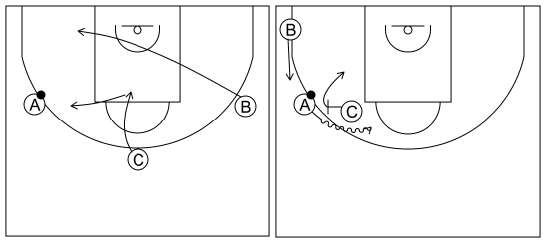 Gráfico de baloncesto que recoge el ataque libre 12 a 14 años-el pasador rompe el corte y bloquea directo (esquina lado fuerte ocupada) 3x0