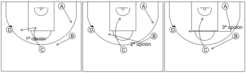 Gráfico de baloncesto que recoge el ataque libre 12 a 14 años-opciones de bloqueo directo tras invertir el balón 3x0
