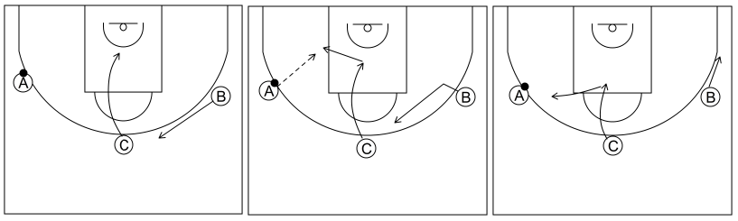 Gráfico de baloncesto que recoge el ataque libre 12 a 14 años-opciones de cortar, postear o bloquear directo 3x0