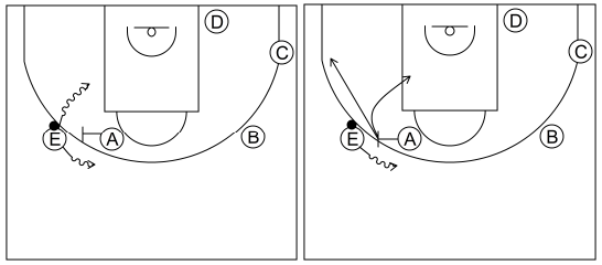 Gráfico de baloncesto que recoge el ataque libre 12 a 14 años-opciones del bloqueador y del receptor del bloqueo directo