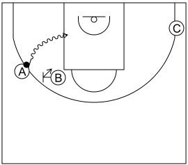 Gráfico de baloncesto que recoge el ataque libre 12 a 14 años-opción de atacar el lado libre del bloqueo directo 3x0