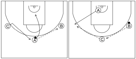 Gráfico de baloncesto que recoge el ataque libre 12 a 14 años-pasar, cortar, reemplazar y cambiar el balón de lado 3x0