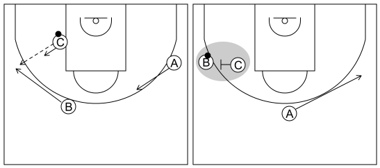 Gráfico de baloncesto que recoge el ataque libre 12 a 14 años-pase desde el poste bajo al perímetro y bloqueo directo