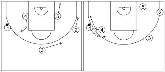 Gráfico de baloncesto que recoge el ataque libre 14 a 18 años (3 abiertos)-bloqueo directo lateral con esquina libre 5x0