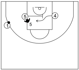 Gráfico de baloncesto que recoge el ataque libre 14 a 18 años (3 abiertos)-bloqueo entre postes