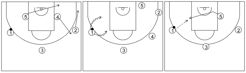 Gráfico de baloncesto que recoge el ataque libre 14 a 18 años (3 abiertos)-cambio de lado y 1x1 perimetral o poste medio 5x0
