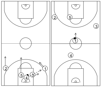 Gráfico de baloncesto que recoge el ataque libre 14 a 18 años (3 abiertos)-contraataque 5x0 tras rebote defensivo
