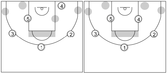 Gráfico de baloncesto que recoge el ataque libre 14 a 18 años (3 abiertos)-diferentes maneras de comenzarlo