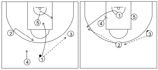 Gráfico de baloncesto que recoge el ataque libre 14 a 18 años (3 abiertos)-enlace del contraataque con el ataque libre cortando, reemplazando y bloqueando indirecto 5x0