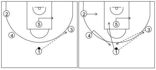 Gráfico de baloncesto que recoge el ataque libre 14 a 18 años (3 abiertos)-enlace del contrataque con el ataque libre cortando y reemplazando 5x0