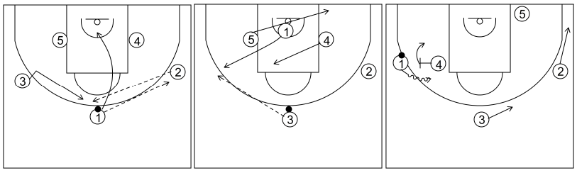 Gráfico de baloncesto que recoge el ataque libre 14 a 18 años (3 abiertos)-pase, corte, reemplazo, cambio de lado de balón y bloqueo directo 5x0