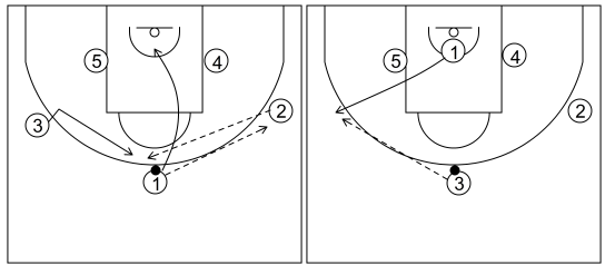 Gráfico de baloncesto que recoge el ataque libre 14 a 18 años (3 abiertos)-pase, corte, reemplazo y cambio de lado de balón 5x0