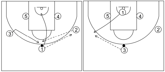 Gráfico de baloncesto que recoge el ataque libre 14 a 18 años (3 abiertos)-pase, corte, reemplazo y cambio de lado del balón 5x0