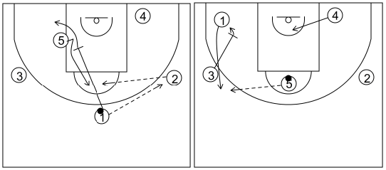 Gráfico de baloncesto que recoge el ataque libre 14 a 18 años (3 abiertos)-pase y bloqueo indirecto al poste 5x0