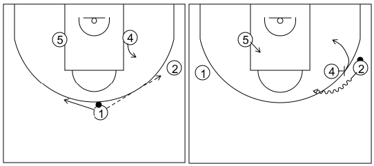 Gráfico de baloncesto que recoge el ataque libre 14 a 18 años (3 abiertos)-postes bloqueando directo