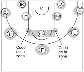 Gráfico de baloncesto que recoge el ataque libre 14 a 18 años (4 abiertos)-10 posiciones del ataque