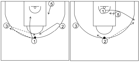 Gráfico de baloncesto que recoge el ataque libre 14 a 18 años (4 abiertos)-bloqueos indirectos del poste 4x0