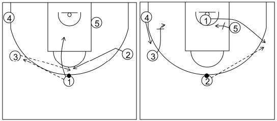 Gráfico de baloncesto que recoge el ataque libre 14 a 18 años (4 abiertos)-bloqueos indirectos del poste 5x0