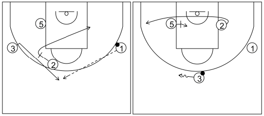 Gráfico de baloncesto que recoge el ataque libre 14 a 18 años (4 abiertos)-bloqueos indirectos del poste tras cambio de lado del balón 4x0