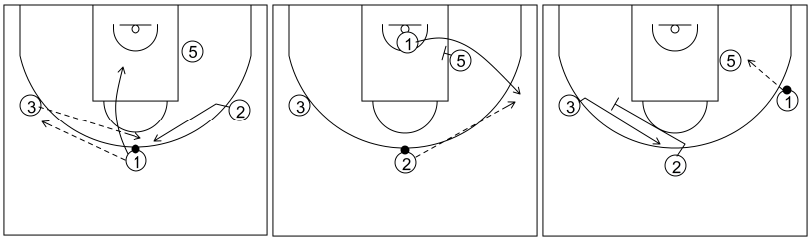 Gráfico de baloncesto que recoge el ataque libre 14 a 18 años (4 abiertos)-bloqueos indirectos entre exteriores y del poste 4x0