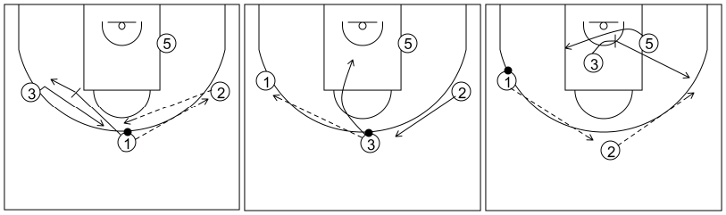 Gráfico de baloncesto que recoge el ataque libre 14 a 18 años (4 abiertos)-bloqueos indirectos entre exteriores y para el poste 4x0