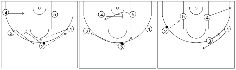 Gráfico de baloncesto que recoge el ataque libre 14 a 18 años (4 abiertos)-bloqueos indirectos entre exteriores y para el poste 5x0