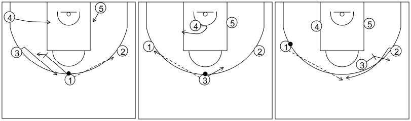 Gráfico de baloncesto que recoge el ataque libre 14 a 18 años (4 abiertos)-bloqueos indirectos entre jugadores exteriores 5x0
