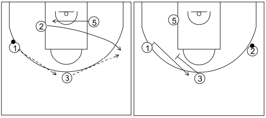 Gráfico de baloncesto que recoge el ataque libre 14 a 18 años (4 abiertos)-cambiar de nuevo de lado si no hay nada tras el primer cambio 4x0