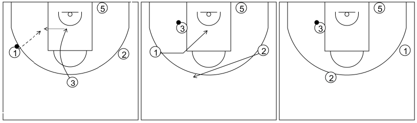 Gráfico de baloncesto que recoge el ataque libre 14 a 18 años (4 abiertos)-cambio de balón y 1x1 en el poste 4x0
