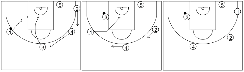 Gráfico de baloncesto que recoge el ataque libre 14 a 18 años (4 abiertos)-cambio de lado del balón y 1x1 en el poste 5x0