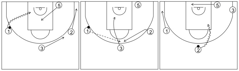 Gráfico de baloncesto que recoge el ataque libre 14 a 18 años (4 abiertos)-cambio de lado del balón y 1x1 perimetral lateral y central 4x0
