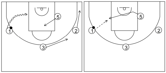 Gráfico de baloncesto que recoge el ataque libre 14 a 18 años (4 abiertos)-cambio de lado del balón y 1x1 perimetral o interior 4x0