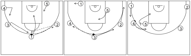 Gráfico de baloncesto que recoge el ataque libre 14 a 18 años (4 abiertos)-cambio de lado del balón y bloqueo directo lateral 5x0