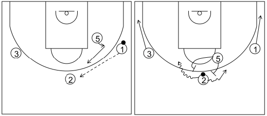 Gráfico de baloncesto que recoge el ataque libre 14 a 18 años (4 abiertos)-cambio de lado del balón y opción de bloqueo directo central 4x0