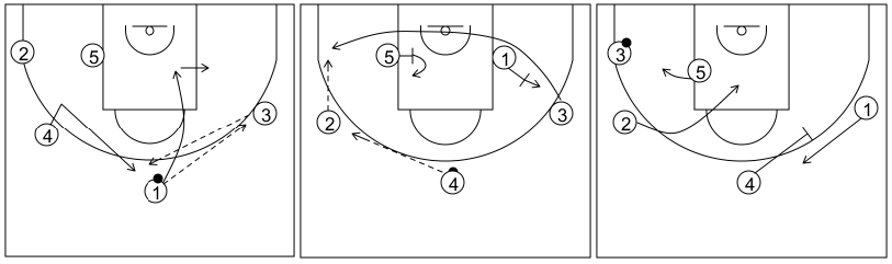 Gráfico de baloncesto que recoge el ataque libre 14 a 18 años (4 abiertos)-enlace del contrataque con el ataque libre 5x0