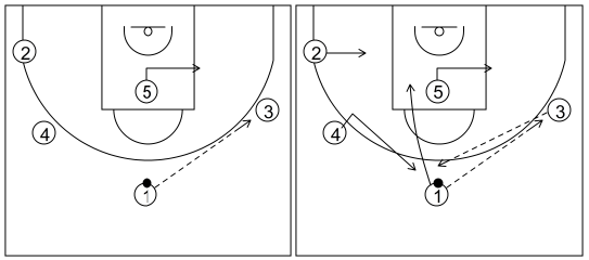 Gráfico de baloncesto que recoge el ataque libre 14 a 18 años (4 abiertos)-enlace del contrataque con el ataque libre cortando y reemplazando 5x0