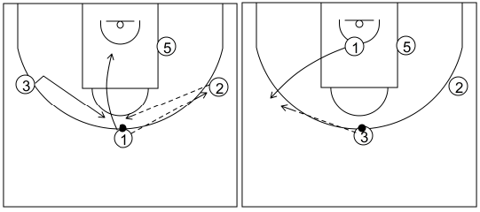 Gráfico de baloncesto que recoge el ataque libre 14 a 18 años (4 abiertos)-pasar, cortar, reemplazar y cambiar de lado el balón 4x0