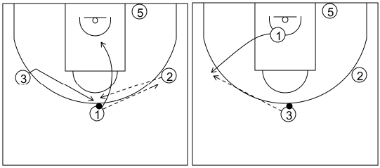 Gráfico de baloncesto que recoge el ataque libre 14 a 18 años (4 abiertos)-pasar, cortar y reemplazar 4x0