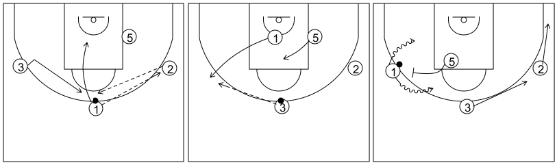 Gráfico de baloncesto que recoge el ataque libre 14 a 18 años (4 abiertos)-pase, corte, reemplazo, cambio de lado del balón y bloqueo directo lateral 4x0