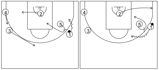 Gráfico de baloncesto que recoge el ataque libre 14 a 18 años (4 abiertos)-pase, corte, reemplazo, cambio de lado del balón y bloqueo directo lateral 5x0