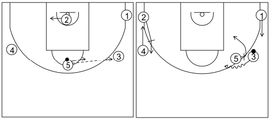 Gráfico de baloncesto que recoge el ataque libre 14 a 18 años (4 abiertos)-pases, cortes, bloqueos indirectos y cambio de lado 5x0
